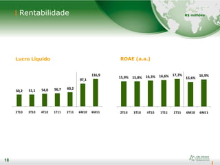 18
Rentabilidade
18
R$ milhões
Lucro Líquido ROAE (a.a.)
50,2 51,1 54,0 56,7 60,2
97,1
116,9
2T10 3T10 4T10 1T11 2T11 6M10 6M11
15,9% 15,8% 16,3% 16,6% 17,2%
15,6%
16,9%
2T10 3T10 4T10 1T11 2T11 6M10 6M11
 