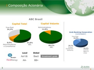3
Composição Acionária
3
ABC Brasil
Administradores
11,8%
Capital VotanteCapital Total
Free-float
34,2%
8,0%
Administradores
e Conselheiros
57,8%
ABC
88,2%
ABC
Arab Banking Corporation
(controlador)
59,4%
Central
Bank of
Libya
29,7%
Kuwait
Investment
Authority
Free-float
10,9%
Local Global
Aa1.Br Baa3
AA- BB+
Investment grade
 