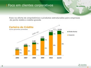 4
89%
86%
84%
84%
86%
86%
11%
11%
12%
14%
14%
14%
2006 2007 2008 2009 2010 Jun/11
Middle Market
Corporate
11.588
8.509
6.485
4.992
2.911
12.2355,6%
4
Foco em clientes corporativos
4
Foco na oferta de empréstimos e produtos estruturados para empresas
de porte médio e médio-grande
Carteira de Crédito
Inclui garantias prestadas
R$ milhões
 