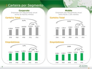 7
Carteira por Segmento
7
R$ milhões
Empréstimos
Corporate
Empresas com faturamento anual
acima de R$250 milhões
Empréstimos
Middle
Empresas com faturamento anual
entre R$30 e 250 milhões
Carteira Total
19,7%
2,0%
Carteira Total
23,4%
6,3%
6,7%
-2,0%
24,8%
6,7%
8.790,8
9.323,9
10.023,8 10.314,3 10.522,1
2T10 3T10 4T10 1T11 2T11
1.388,0 1.401,7
1.564,5 1.611,3 1.712,6
2T10 3T10 4T10 1T11 2T11
5.426,1 5.784,0 6.109,0 5.905,2 5.788,7
2T10 3T10 4T10 1T11 2T11
1.346,1 1.365,3
1.520,4 1.573,9 1.680,0
2T10 3T10 4T10 1T11 2T11
 