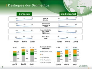 8
48% 43% 43%
11% 13% 12%9%
10% 10%
27%
29% 28%6%
5%
7%
Jun/10 Mar/11 Jun/11
57% 54% 54%
21%
21% 20%
13%
15% 17%9%
10% 10%
Jun/10 Mar/11 Jun/11
Destaques dos Segmentos
8
R$ milhões
Corporate Middle Market
Exposição Média
por Cliente
(R$ Milhões)
Prazo Médio
(dias)
Total de
Clientes
Minas Gerais / Goiás
Sul
Rio de Janeiro
São Paulo Interior
São Paulo Capital
8.791 10.314 10.522 1.388 1.611 1.713
Jun/10 Mar/11 Jun/11 Jun/10 Mar/11 Jun/11
Clientes com
Exposição de
Crédito
360
385 367 261
234 234
2,3
2,1 2,0
558
509 524
612 750 840
15,8 20,3 20,1
699 717 728 740 930 1.040
Carteira de Crédito
(R$ Milhões)
 