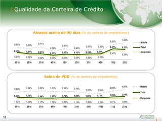 11
Qualidade da Carteira de Crédito
11
Atrasos acima de 90 dias (% da carteira de empréstimos)
Saldo de PDD (% da carteira de empréstimos)
0,65% 0,60%
0,71%
0,39%
0,57%
0,40%
0,51% 0,50%
0,87%
1,02%
0,31% 0,21% 0,21% 0,11% 0,17% 0,15% 0,19% 0,21%
0,57% 0,52%
0,23% 0,12% 0,09% 0,05% 0,06% 0,08% 0,09% 0,11%
0,47% 0,39%
1T10 2T10 3T10 4T10 1T11 2T11 3T11 4T11 1T12 2T12
Middle
Total
Corporate
3,33% 3,64% 3,63% 3,60% 3,59% 3,45%
3,02% 3,00%
3,68%
4,06%
1,86% 1,74% 1,64% 1,62% 1,72% 1,69% 1,69% 1,73% 1,95% 2,04%
1,52% 1,29% 1,17% 1,13% 1,22% 1,18% 1,30% 1,33% 1,41% 1,48%
1T10 2T10 3T10 4T10 1T11 2T11 3T11 4T11 1T12 2T12
Middle
Total
Corporate
 