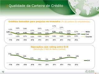12
Qualidade da Carteira de Crédito
12
Operações com rating entre D-H
(Resolução 2.682 do Banco Central)
Créditos baixados para prejuízo no trimestre (% da carteira de empréstimos)
0,37%
0,50% 0,46%
0,27%
0,47%
0,32%
0,77%
0,57%
0,22% 0,21%0,29%
0,10% 0,15% 0,08% 0,10% 0,06%
0,24% 0,15%
0,06% 0,08%0,27%
0,00% 0,07% 0,03% 0,00% -0,01% 0,08% 0,02% 0,01% 0,04%
1T10 2T10 3T10 4T10 1T11 2T11 3T11 4T11 1T12 2T12
Middle
Total
Corporate
3,1% 3,0%
2,4%
2,1%
2,0% 1,9% 2,0%
2,4%
2,7% 2,5%
1T10 2T10 3T10 4T10 1T11 2T11 3T11 4T11 1T12 2T12
D-H
 