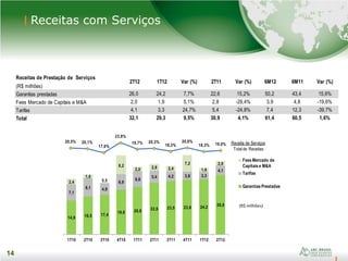 14
14
Receitas com Serviços
14,9 16,5 17,4
19,6 20,8 22,6 23,5 23,8 24,2 26,0
7,1
8,1 4,9
6,9
6,8
5,4 4,2 3,8 3,3
4,1
2,4
1,6
0,5
8,2
2,0 2,8 2,4
7,2
1,9
2,0
1T10 2T10 3T10 4T10 1T11 2T11 3T11 4T11 1T12 2T12
Fees Mercado de
Capitais e M&A
Tarifas
Garantias Prestadas
(R$ milhões)
Receita de Serviços
Totalde Receitas
20,5% 20,1%
17,6%
23,8%
19,7% 20,3%
18,3%
20,6%
18,3% 19,0%
Receitas de Prestação de Serviços
(R$ milhões)
2T12 1T12 Var (%) 2T11 Var (%) 6M12 6M11 Var (%)
Garantias prestadas 26,0 24,2 7,7% 22,6 15,2% 50,2 43,4 15,6%
Fees Mercado de Capitais e M&A 2,0 1,9 5,1% 2,8 -29,4% 3,9 4,8 -19,6%
Tarifas 4,1 3,3 24,7% 5,4 -24,8% 7,4 12,3 -39,7%
Total 32,1 29,3 9,5% 30,9 4,1% 61,4 60,5 1,6%
 