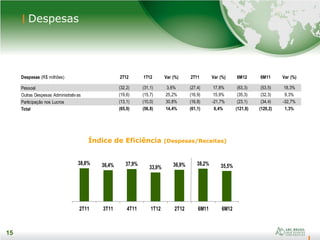 15
15
Despesas
Índice de Eficiência (Despesas/Receitas)
Despesas (R$ milhões) 2T12 1T12 Var (%) 2T11 Var (%) 6M12 6M11 Var (%)
Pessoal (32,2) (31,1) 3,6% (27,4) 17,8% (63,3) (53,5) 18,3%
Outras Despesas Administrativas (19,6) (15,7) 25,2% (16,9) 15,9% (35,3) (32,3) 9,3%
Participação nos Lucros (13,1) (10,0) 30,8% (16,8) -21,7% (23,1) (34,4) -32,7%
Total (65,0) (56,8) 14,4% (61,1) 6,4% (121,8) (120,2) 1,3%
38,8% 36,4% 37,9%
33,9% 36,9% 38,2% 35,5%
2T11 3T11 4T11 1T12 2T12 6M11 6M12
 