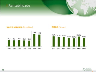 16
Rentabilidade
16
Lucro Líquido (R$ milhões) ROAE (% a.a.)
60,2 58,5 60,6 56,9 55,0
116,9 111,9
2T11 3T11 4T11 1T12 2T12 6M11 6M12
17,2% 16,2% 16,4%
15,0% 14,2%
16,9%
14,6%
2T11 3T11 4T11 1T12 2T12 6M11 6M12
 