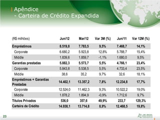 23
23
Apêndice
- Carteira de Crédito Expandida
(R$ milhões) Jun/12 Mar/12 Var 3M (%) Jun/11 Var 12M (%)
Empréstimos 8.519,8 7.783,5 9,5% 7.468,7 14,1%
Corporate 6.680,2 5.923,8 12,8% 5.788,7 15,4%
Middle 1.839,6 1.859,7 -1,1% 1.680,0 9,5%
Garantias prestadas 5.882,3 5.573,7 5,5% 4.766,1 23,4%
Corporate 5.843,8 5.538,5 5,5% 4.733,4 23,5%
Middle 38,6 35,2 9,7% 32,6 18,1%
Empréstimos + Garantias
Prestadas
14.402,1 13.357,2 7,8% 12.234,8 17,7%
Corporate 12.524,0 11.462,3 9,3% 10.522,2 19,0%
Middle 1.878,2 1.894,9 -0,9% 1.712,6 9,7%
Títulos Privados 536,0 357,6 49,9% 233,7 129,3%
Carteira de Crédito
Expandida
14.938,1 13.714,8 8,9% 12.468,5 19,8%
 