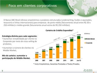 3
89%
87%
85%
84%
87%
86%
87%
11%
11%
12%
14%
13%
14%
13%
2006 2007 2008 2009 2010 2011 Jun/12
Middle Market
Corporate
11.762
8.651
6.660
5.227
3.045
13.169
13,4%
(R$ Milhões)
14.938
3
Foco em clientes corporativos
3
Carteira de Crédito Expandida*
O Banco ABC Brasil oferece empréstimos e produtos estruturados (underwriting, fusões e aquisições,
tesouraria e linhas internacionais) para empresas de porte médio (faturamento anual entre R$ 30 e
250 milhões) e médio-grande (faturamento anual acima de R$ 250 milhões).
Estratégia distinta para cada segmento:
• Aumentar rentabilidade por cliente no
Corporate por meio de cross-selling de
produtos;
• Aumentar o número de clientes no
Middle Market;
Mix de carteira: aumentar a
participação do Middle Market.
* Inclui Empréstimos, Garantias Prestadas e Títulos Privados.
 