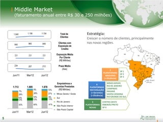 5
43% 40% 41%
12% 13% 13%
10% 10% 9%
28%
28% 27%
7%
9% 10%
Jun/11 Mar/12 Jun/12
1.713 1.895 1.878
RO
AC
AM
RR
PA
AP
MA
PI
CE
BA
MG
ES
RJ
SP
PR
SC
RS
MS
MT
GO
DF
RN
PB
PE
AL
SE
TO
ABC Brasil
Offices
Middle Market
(faturamento anual entre R$ 30 e 250 milhões)
5
Estratégia:
Crescer o número de clientes, principalmente
nas novas regiões.
Minas Gerais / Goiás
Sul
Rio de Janeiro
São Paulo Interior
São Paulo Capital
Exposição Média
Por Cliente
(R$ Milhões)
Prazo Médio
(dias)
Total de
Clientes
Clientes com
Exposição de
Crédito
3
PLATAFORMAS
NOVAS
CENTRO-OESTE
RIBEIRÃO PRETO
SP 4
6
PLATAFORMAS
EM EVOLUÇÃO
(+ Gerentes)
(> Eficiência)
MINAS GERAIS
RIO DE JANEIRO
CAMPINAS
PARANÁ
SANTACATARINA
RIO GRANDE DO SUL
3
PLATAFORMAS
MADURAS
(> Eficiência)
SP 1
SP 2
SP 3
Jun/11 Mar/12 Jun/12
Empréstimos e
Garantias Prestadas
(R$ Milhões)
1.040 1.156 1.154
840 965 949
2,0 2,0 2,0
234 207 212
 