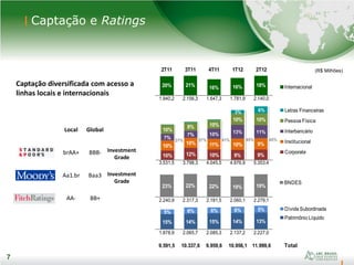 7
Captação e Ratings
7
(R$ Milhões)
Investment
Grade
Investment
Grade
Local Global
brAA+ BBB-
Aa1.br Baa3
AA- BB+
Captação diversificada com acesso a
linhas locais e internacionais
2T11 3T11 4T11 1T12 2T12
1.940,2 2.156,3 1.647,3 1.781,9 2.140,0
3.531,5 3.798,3 4.045,5 4.976,9 5.353,4
2.240,9 2.317,3 2.181,5 2.060,1 2.279,1
1.878,9 2.065,7 2.085,3 2.137,2 2.227,0
9.591,5 10.337,6 9.959,6 10.956,1 11.999,6 Total
15% 14% 15% 14% 13%
5% 6% 6% 6% 5% Dívida Subordinada
Patrimônio Líquido
23% 22% 22% 19% 19%
BNDES
20% 21% 16% 16% 18% Internacional
10% 12% 10% 9% 9%
10%
10% 11% 10% 9%
7%
7% 10% 13% 11%10%
8% 10%
10% 10%
3% 6% Letras Financeiras
Pessoa Física
Interbancário
Institucional
Corporate
37% 37% 41% 45% 45%
 