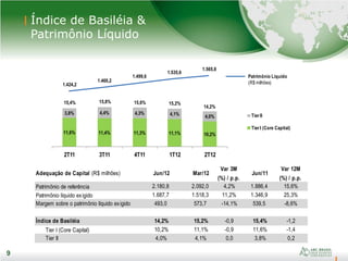 9
Índice de Basiléia &
Patrimônio Líquido
9
11,6% 11,4% 11,3% 11,1% 10,2%
3,8% 4,4% 4,3% 4,1% 4,0%
2T11 3T11 4T11 1T12 2T12
TierII
TierI (Core Capital)
Patrimônio Líquido
(R$ milhões)
15,4% 15,8% 15,6% 15,2%
14,2%
1.424,2
1.460,2
1.499,6
1.535,6
1.565,8
Adequação de Capital (R$ milhões) Jun/12 Mar/12
Var 3M
(%) / p.p.
Jun/11
Var 12M
(%) / p.p.
Patrimônio de referência 2.180,8 2.092,0 4,2% 1.886,4 15,6%
Patrimônio líquido exigido 1.687,7 1.518,3 11,2% 1.346,9 25,3%
Margem sobre o patrimônio líquido exigido 493,0 573,7 -14,1% 539,5 -8,6%
Índice de Basiléia 14,2% 15,2% -0,9 15,4% -1,2
Tier I (Core Capital) 10,2% 11,1% -0,9 11,6% -1,4
Tier II 4,0% 4,1% 0,0 3,8% 0,2
 