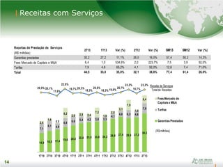 14
14
Receitas com Serviços
Receitas de Prestação de Serviços
(R$ milhões)
2T13 1T13 Var (%) 2T12 Var (%) 6M13 6M12 Var (%)
Garantias prestadas 30,2 27,2 11,1% 26,0 16,0% 57,4 50,2 14,3%
Fees Mercado de Capitais e M&A 6,4 1,0 534,6% 2,0 223,7% 7,5 3,9 92,0%
Tarifas 7,9 4,8 65,2% 4,1 92,0% 12,6 7,4 71,0%
Total 44,5 33,0 35,0% 32,1 38,6% 77,4 61,4 26,0%
14,9 16,5 17,4 19,6 20,8 22,6 23,5 23,8 24,2 26,0 27,4 26,6 27,2
30,2
7,1
8,1 4,9
6,9
6,8 5,4 4,2 3,8 3,3
4,1
4,6 6,3 4,8
7,9
2,4
1,6
0,5
8,2
2,0 2,8 2,4
7,2
1,9
2,0
3,1
7,9
1,0
6,4
1T10 2T10 3T10 4T10 1T11 2T11 3T11 4T11 1T12 2T12 3T12 4T12 1T13 2T13
Fees Mercado de
Capitais e M&A
Tarifas
Garantias Prestadas
(R$ milhões)
Receita de Serviços
Totalde Receitas
20,5% 20,1%
17,6%
23,8%
19,7% 20,3%
18,3%
20,6%
18,3% 19,0%
20,7%
23,2%
19,7%
23,2%
 