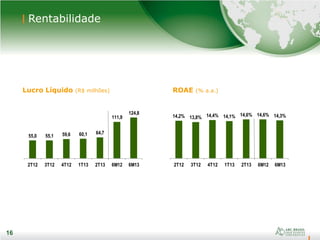 16
Rentabilidade
16
Lucro Líquido (R$ milhões) ROAE (% a.a.)
55,0 55,1 59,6 60,1 64,7
111,9
124,8
2T12 3T12 4T12 1T13 2T13 6M12 6M13
14,2% 13,8% 14,4% 14,1% 14,6% 14,6% 14,3%
2T12 3T12 4T12 1T13 2T13 6M12 6M13
 