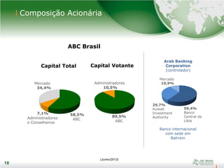 18
Composição Acionária
18
ABC Brasil
Administradores
10,5%
Capital Votante
Mercado
34,4%
Administradores
e Conselheiros
58,5%
ABC
89,5%
ABC
7,1%
Arab Banking
Corporation
(controlador)
59,4%
Banco
Central da
Líbia
29,7%
Kuwait
Investment
Authority
Mercado
10,9%
Banco internacional
com sede em
Bahrein
Capital Total
(Junho/2013)
 