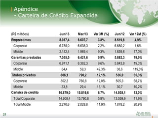 21
21
Apêndice
- Carteira de Crédito Expandida
(R$ milhões) Jun/13 Mar/13 Var 3M (%) Jun/12 Var 12M (%)
Empréstimos 8.937,4 8.607,7 3,8% 8.519,8 4,9%
Corporate 6.785,0 6.638,3 2,2% 6.680,2 1,6%
Middle 2.152,4 1.969,4 9,3% 1.839,6 17,0%
Garantias prestadas 7.055,5 6.421,6 9,9% 5.882,3 19,9%
Corporate 6.971,1 6.362,3 9,6% 5.843,8 19,3%
Middle 84,4 59,3 42,3% 38,6 119,0%
Títulos privados 886,1 790,2 12,1% 536,0 65,3%
Corporate 852,3 760,8 12,0% 505,3 68,7%
Middle 33,8 29,4 15,1% 30,7 10,2%
Carteira de crédito
expandida
16.879,0 15.819,6 6,7% 14.938,1 13,0%
Total Corporate 14.608,4 13.790,8 5,9% 13.059,9 11,9%
Total Middle 2.270,6 2.028,8 11,9% 1.878,2 20,9%
 
