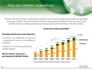 3
89%
87%
85%
84%
87% 86%
86%
87%
11%
11%
12%
14%
13%
14%
14%
13%
Dez/06 Dez/07 Dez/08 Dez/09 Dez/10 Dez/11 Dez/12 Jun/13
Middle Market
Corporate
11.762
8.651
6.660
5.227
3.045
13.169
6,2%
(R$ milhões)
15.318
16.879
3
Foco em clientes corporativos
3
Carteira de Crédito Expandida*
O Banco ABC Brasil oferece empréstimos e produtos estruturados (underwriting, fusões & aquisições,
tesouraria e linhas internacionais) para empresas de grande porte (faturamento anual acima de
R$ 400 milhões) e médio porte (faturamento anual entre R$ 30 milhões e R$ 400 milhões).
Estratégia distinta para cada segmento:
• Aumentar a rentabilidade por cliente no
Corporate por meio de cross-selling de
produtos;
• Aumentar o número de clientes no
Middle Market.
Mix de carteira: aumentar a
participação do Middle Market.
* Inclui Empréstimos, Garantias Prestadas e Títulos Privados.
 