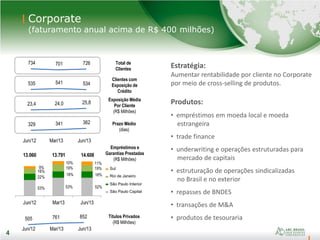 4
53% 53% 52%
22%
18% 18%
16%
19% 19%9%
10% 11%
Jun/12 Mar13 Jun/13
13.060 13.791 14.608
Corporate
(faturamento anual acima de R$ 400 milhões)
4
Estratégia:
Aumentar rentabilidade por cliente no Corporate
por meio de cross-selling de produtos.
Produtos:
• empréstimos em moeda local e moeda
estrangeira
• trade finance
• underwriting e operações estruturadas para
mercado de capitais
• estruturação de operações sindicalizadas
no Brasil e no exterior
• repasses de BNDES
• transações de M&A
• produtos de tesouraria
Exposição Média
Por Cliente
(R$ Milhões)
Prazo Médio
(dias)
Total de
Clientes
Clientes com
Exposição de
Crédito
Jun/12 Mar/13 Jun/13
Sul
Rio de Janeiro
São Paulo Interior
São Paulo Capital
Títulos Privados
(R$ Milhões)
Jun/12 Mar/13 Jun/13
Empréstimos e
Garantias Prestadas
(R$ Milhões)
734 701 726
535 541 534
23,4 24,0 25,8
329 341 362
505 761 852
 