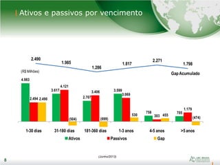 8
Ativos e passivos por vencimento
8
(Junho/2013)
4.983
3.617
2.707
3.599
758 705
2.494
4.121
3.406
3.069
303
1.179
2.490
(504) (699)
530 455
(474)
1-30 dias 31-180 dias 181-360 dias 1-3 anos 4-5 anos >5anos
Ativos Passivos Gap
2.490
1.985
1.286
1.817
2.271
1.798
GapAcumulado
(R$ Milhões)
 
