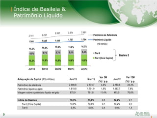 9
Índice de Basileia &
Patrimônio Líquido
9
10,2% 10,9% 10,6% 10,8% 10,9%
4,0% 4,1% 5,3% 5,0% 5,4%
Jun/12 Set/12 Dez/12 Mar/13 Jun/13
TierII
TierI (Core Capital)
14,2% 15,0% 15,9% 15,8% 16,3%
Basileia 2
2.181 2.257
2.507 2.574 2.691
1.566 1.639 1.680 1.757 1.794
Patrimônio de Referência
Patrimônio Líquido
(R$ Milhões)
Adequação de Capital (R$ milhões) Jun/13 Mar/13
Var 3M
(%) / p.p.
Jun/12
Var 12M
(%) / p.p.
Patrimônio de referência 2.690,8 2.573,7 4,6% 2.180,8 23,4%
Patrimônio líquido exigido 1.819,9 1.791,9 1,6% 1.687,7 7,8%
Margem sobre o patrimônio líquido exigido 870,9 781,8 11,4% 493,0 76,6%
Índice de Basileia 16,3% 15,8% 0,5 14,2% 2,1
Tier I (Core Capital) 10,9% 10,8% 0,1 10,2% 0,7
Tier II 5,4% 5,0% 0,4 4,0% 1,4
 