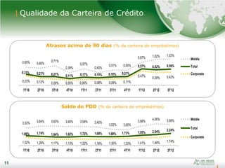 11
Qualidade da Carteira de Crédito
11
Atrasos acima de 90 dias (% da carteira de empréstimos)
Saldo de PDD (% da carteira de empréstimos)
0,65% 0,60%
0,71%
0,39%
0,57%
0,40%
0,51% 0,50%
0,87% 1,02% 1,03%
0,31% 0,21% 0,21% 0,11% 0,17% 0,15% 0,19% 0,21%
0,57% 0,52% 0,56%
0,23% 0,12% 0,09% 0,05% 0,06% 0,08% 0,09% 0,11%
0,47% 0,39% 0,42%
1T10 2T10 3T10 4T10 1T11 2T11 3T11 4T11 1T12 2T12 3T12
Middle
Total
Corporate
3,33% 3,64% 3,63% 3,60% 3,59% 3,45%
3,02% 3,00%
3,68%
4,06% 3,99%
1,86% 1,74% 1,64% 1,62% 1,72% 1,69% 1,69% 1,73% 1,95% 2,04% 2,24%
1,52% 1,29% 1,17% 1,13% 1,22% 1,18% 1,30% 1,33% 1,41% 1,48% 1,74%
1T10 2T10 3T10 4T10 1T11 2T11 3T11 4T11 1T12 2T12 3T12
Middle
Total
Corporate
 