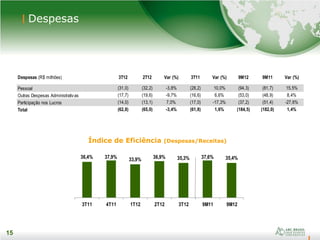 15
15
Despesas
Índice de Eficiência (Despesas/Receitas)
Despesas (R$ milhões) 3T12 2T12 Var (%) 3T11 Var (%) 9M12 9M11 Var (%)
Pessoal (31,0) (32,2) -3,8% (28,2) 10,0% (94,3) (81,7) 15,5%
Outras Despesas Administrativas (17,7) (19,6) -9,7% (16,6) 6,6% (53,0) (48,9) 8,4%
Participação nos Lucros (14,0) (13,1) 7,0% (17,0) -17,3% (37,2) (51,4) -27,6%
Total (62,8) (65,0) -3,4% (61,8) 1,6% (184,5) (182,0) 1,4%
36,4% 37,9% 33,9% 36,9% 35,3% 37,6% 35,4%
3T11 4T11 1T12 2T12 3T12 9M11 9M12
 