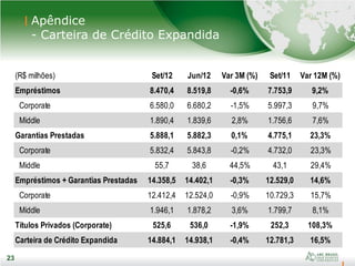 23
23
Apêndice
- Carteira de Crédito Expandida
(R$ milhões) Set/12 Jun/12 Var 3M (%) Set/11 Var 12M (%)
Empréstimos 8.470,4 8.519,8 -0,6% 7.753,9 9,2%
Corporate 6.580,0 6.680,2 -1,5% 5.997,3 9,7%
Middle 1.890,4 1.839,6 2,8% 1.756,6 7,6%
Garantias Prestadas 5.888,1 5.882,3 0,1% 4.775,1 23,3%
Corporate 5.832,4 5.843,8 -0,2% 4.732,0 23,3%
Middle 55,7 38,6 44,5% 43,1 29,4%
Empréstimos + Garantias Prestadas 14.358,5 14.402,1 -0,3% 12.529,0 14,6%
Corporate 12.412,4 12.524,0 -0,9% 10.729,3 15,7%
Middle 1.946,1 1.878,2 3,6% 1.799,7 8,1%
Títulos Privados (Corporate) 525,6 536,0 -1,9% 252,3 108,3%
Carteira de Crédito Expandida 14.884,1 14.938,1 -0,4% 12.781,3 16,5%
 