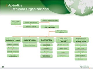 24
24
Mesa Cliente Crédito Middle
Crédito Corporate
Diretor Presidente
Anis Chacur Neto
Comitê de Auditoria
Controladoria
Group Audit /
Bahrain
Auditoria Interna
VP Comercial Corporate
Jose Eduardo C. Laloni
Compliance
Comercial Corporate
VP Administrativo
e de Finanças
Sergio R. Borejo
Mercado de Capitais Produtos
Instituições
Financeiras
VP Tesouraria e RI
Sergio Lulia Jacob
Relações com
Investidores
Tesouraria
VP Comercial Middle
Gustavo A. Lanhoso
Comercial Middle
Back Office
Jurídico
RH e Marketing
Mesa de Clientes
Conselho de Administração
Banco de
Investimento
Inteligência de
negócios
VP de Risco
Renato Pasqualin
Sobrinho
TecnologiaRisco
Apêndice
- Estrutura Organizacional
 