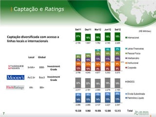 7
Captação e Ratings
7
(R$ Milhões)
Investment
Grade
Investment
Grade
Local Global
brAA+ BBB-
Aa1.br Baa3
AA- BB+
Captação diversificada com acesso a
linhas locais e internacionais
Set/11 Dez/11 Mar/12 Jun/12 Set/12
2.156 1.647 1.782 2.140 2.226
3.798 4.045 4.977 5.353 5.575
2.317 2.181 2.060 2.279 2.165
2.066 2.085 2.137 2.227 2.347
10.338 9.960 10.956 12.000 12.313 Total
14% 15% 14% 13% 13%
6% 6% 6% 5% 6% Dívida Subordinada
Patrimônio Líquido
22% 22% 19% 19% 18%
BNDES
21%
16% 16% 18% 18% Internacional
12% 10% 9% 9% 9%
10% 11% 10% 9% 9%
7% 10% 13% 11% 10%
8% 10%
10% 10% 9%
3% 6% 8% Letras Financeiras
Pessoa Física
Interbancário
Institucional
Corporate
37% 41% 45% 45% 45%
 