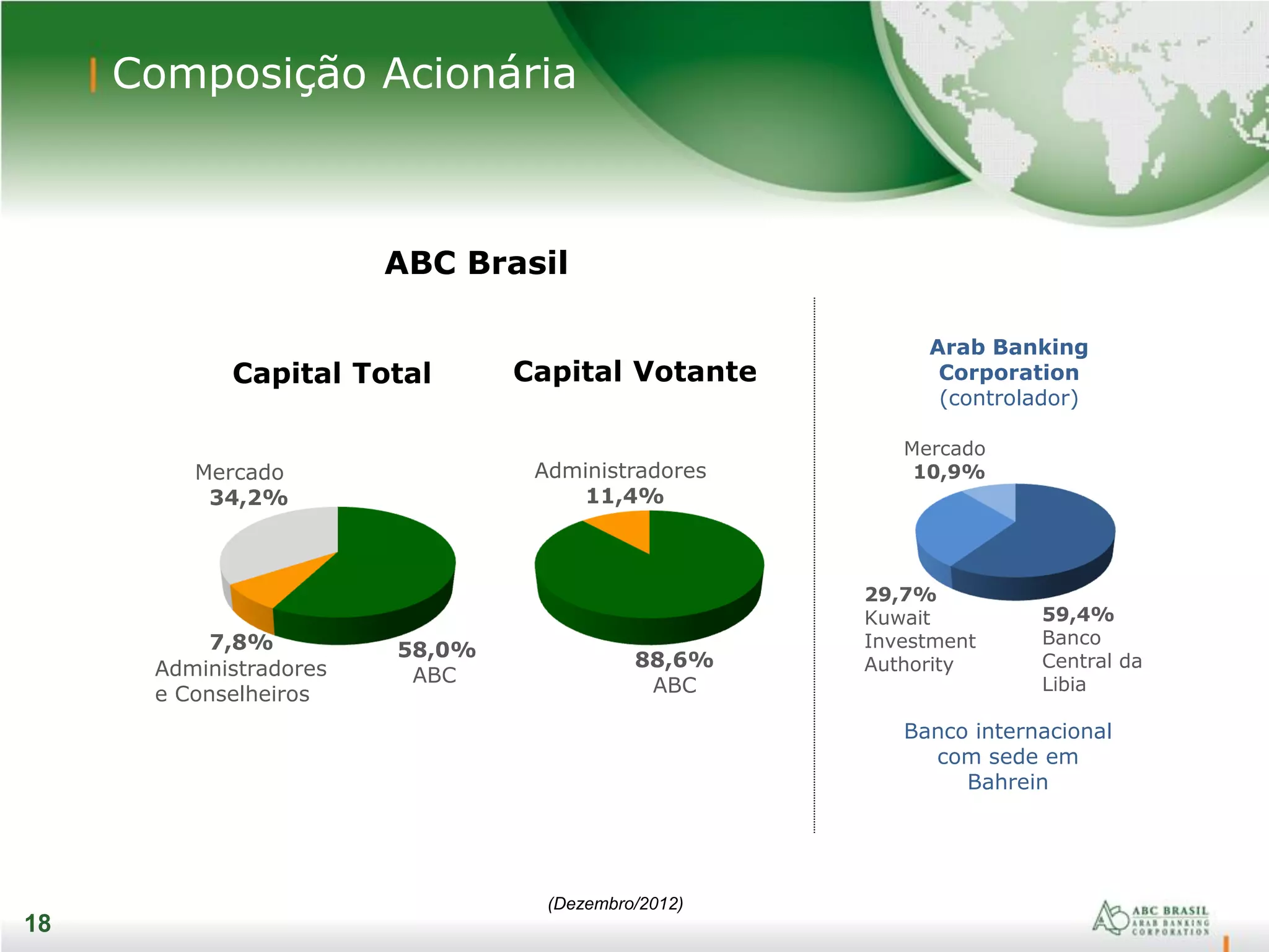 18
Composição Acionária
18
ABC Brasil
Administradores
11,4%
Capital Votante
Mercado
34,2%
Administradores
e Conselheiros
58,0%
ABC
88,6%
ABC
7,8%
Arab Banking
Corporation
(controlador)
59,4%
Banco
Central da
Libia
29,7%
Kuwait
Investment
Authority
Mercado
10,9%
Banco internacional
com sede em
Bahrein
Capital Total
(Dezembro/2012)
 