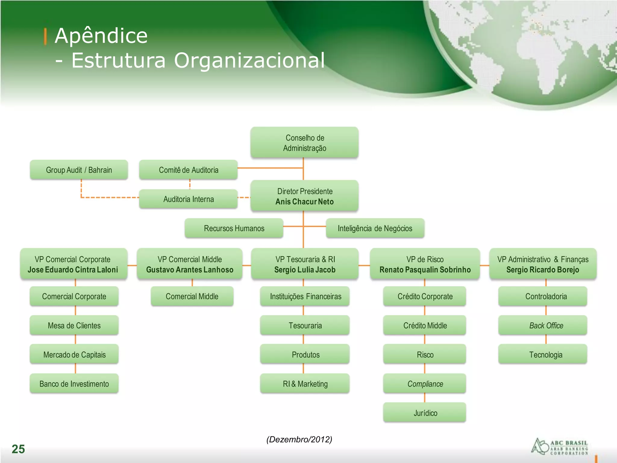 25
25
Apêndice
- Estrutura Organizacional
Diretor Presidente
Anis ChacurNeto
Comitê de Auditoria
Auditoria Interna
Instituições Financeiras
Group Audit / Bahrain
Recursos Humanos Inteligência de Negócios
VP Tesouraria & RI
Sergio Lulia Jacob
VP Comercial Middle
Gustavo Arantes Lanhoso
VP Comercial Corporate
Jose Eduardo Cintra Laloni
VP de Risco
Renato Pasqualin Sobrinho
VP Administrativo & Finanças
Sergio Ricardo Borejo
Tesouraria
Produtos
RI & Marketing
Comercial MiddleComercial Corporate
Mesa de Clientes
Mercado de Capitais
Banco de Investimento
Crédito Corporate
Crédito Middle
Risco
Compliance
Jurídico
Controladoria
Back Office
Tecnologia
Conselho de
Administração
(Dezembro/2012)
 