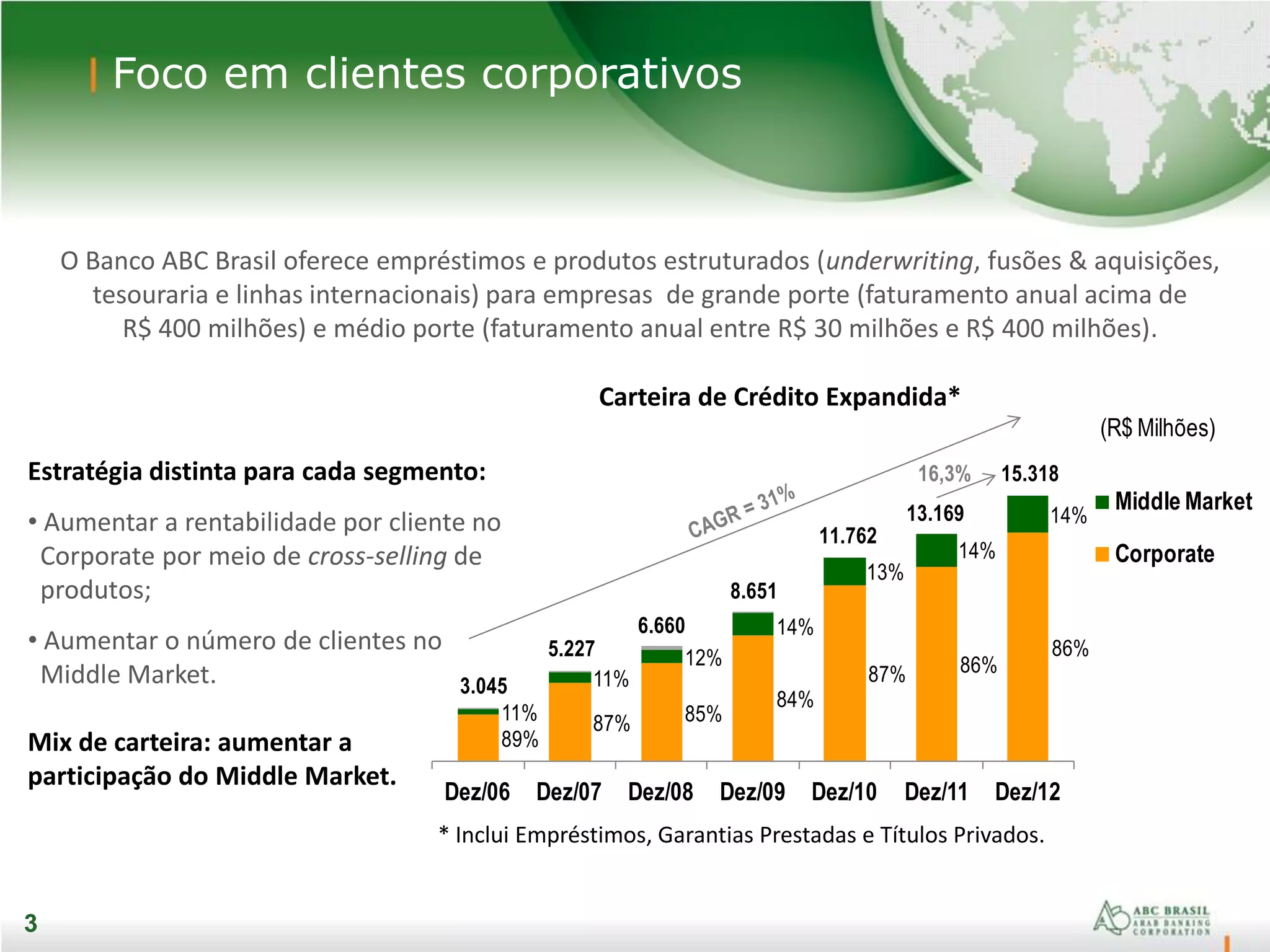 3
89%
87% 85%
84%
87% 86%
86%
11%
11%
12%
14%
13%
14%
14%
Dez/06 Dez/07 Dez/08 Dez/09 Dez/10 Dez/11 Dez/12
Middle Market
Corporate
11.762
8.651
6.660
5.227
3.045
13.169
16,3%
(R$ Milhões)
15.318
3
Foco em clientes corporativos
3
Carteira de Crédito Expandida*
O Banco ABC Brasil oferece empréstimos e produtos estruturados (underwriting, fusões & aquisições,
tesouraria e linhas internacionais) para empresas de grande porte (faturamento anual acima de
R$ 400 milhões) e médio porte (faturamento anual entre R$ 30 milhões e R$ 400 milhões).
Estratégia distinta para cada segmento:
• Aumentar a rentabilidade por cliente no
Corporate por meio de cross-selling de
produtos;
• Aumentar o número de clientes no
Middle Market.
Mix de carteira: aumentar a
participação do Middle Market.
* Inclui Empréstimos, Garantias Prestadas e Títulos Privados.
 