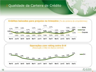 12
Qualidade da Carteira de Crédito
12
Operações com rating entre D-H
(Resolução 2.682 do Banco Central)
Créditos baixados para prejuízo no trimestre (% da carteira de empréstimos)
0,37%
0,50% 0,46%
0,27%
0,47%
0,32%
0,77%
0,57%
0,22% 0,21%
0,55% 0,64%
0,29%
0,10% 0,15% 0,08% 0,10% 0,06%
0,24% 0,15%
0,06% 0,08%
0,20%
0,40%
0,27%
0,00% 0,07% 0,03% 0,00% -0,01% 0,08% 0,02% 0,01% 0,04% 0,10%
0,32%
Mar/10 Jun/10 Set/10 Dez/10 Mar/11 Jun/11 Set/11 Dez/11 Mar/12 Jun/12 Set/12 Dez/12
Middle
Total
Corporate
3,1% 3,0%
2,4%
2,1%
2,0% 1,9% 2,0%
2,4%
2,7% 2,5%
2,6%
3,3%
Mar/10 Jun/10 Set/10 Dez/10 Mar/11 Jun/11 Set/11 Dez/11 Mar/12 Jun/12 Set/12 Dez/12
D-H
 