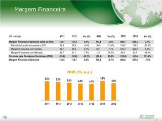 13
Margem Financeira
13
NIM (% a.a.)
(R$ milhões) 4T12 3T12 Var (%) 4T11 Var (%) 2012 2011 Var (%)
Margem Financeira Gerencial antes da PDD 148,1 147,6 0,4% 143,8 3,0% 580,1 559,5 3,7%
Patrimônio Líquido remunerado a CDI 26,8 28,4 -5,9% 39,0 -31,4% 124,0 156,2 -20,6%
Margem Financeira com Clientes 98,7 98,0 0,7% 92,1 7,1% 370,2 352,6 5,0%
Margem Financeira com Mercado 22,7 21,1 7,5% 12,7 78,7% 85,9 50,7 69,4%
Provisão para Devedores Duvidosos (PDD) (25,6) (32,8) -22,1% (13,8) 85,2% (110,8) (52,4) 111,4%
Margem Financeira Gerencial 122,5 114,7 6,8% 130,0 -5,7% 469,2 507,0 -7,5%
5,5% 5,3% 5,0% 4,8% 4,7%
5,6%
4,9%
4T11 1T12 2T12 3T12 4T12 2011 2012
 