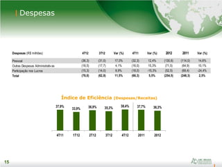 15
37,9%
33,9% 36,9% 35,3% 38,4% 37,7% 36,3%
4T11 1T12 2T12 3T12 4T12 2011 2012
15
Despesas
Índice de Eficiência (Despesas/Receitas)
Despesas (R$ milhões) 4T12 3T12 Var (%) 4T11 Var (%) 2012 2011 Var (%)
Pessoal (36,3) (31,0) 17,0% (32,3) 12,4% (130,6) (114,0) 14,6%
Outras Despesas Administrativas (18,5) (17,7) 4,1% (16,0) 15,3% (71,5) (64,9) 10,1%
Participação nos Lucros (15,3) (14,0) 8,9% (18,0) -15,3% (52,5) (69,4) -24,4%
Total (70,0) (62,8) 11,5% (66,3) 5,5% (254,5) (248,3) 2,5%
 