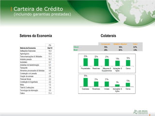 23
Carteira de Crédito
(incluindo garantias prestadas)
Setores da Economia Colaterais
 