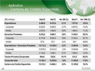 24
24
Apêndice
- Carteira de Crédito Expandida
(R$ milhões) Dez/12 Set/12 Var 3M (%) Dez/11 Var 12M (%)
Empréstimos 8.480,9 8.470,4 0,1% 7.673,9 10,5%
Corporate 6.404,5 6.580,0 -2,7% 5.807,6 10,3%
Middle 2.076,4 1.890,4 9,8% 1.866,3 11,3%
Garantias Prestadas 6.232,4 5.888,1 5,8% 5.180,9 20,3%
Corporate 6.174,8 5.832,4 5,9% 5.142,2 20,1%
Middle 57,6 55,7 3,4% 38,7 48,8%
Empréstimos + Garantias Prestadas 14.713,3 14.358,5 2,5% 12.854,8 14,5%
Corporate 12.579,3 12.412,4 1,3% 10.949,8 14,9%
Middle 2.134,0 1.946,1 9,7% 1.905,0 12,0%
Títulos Privados (Corporate) 604,8 525,6 15,1% 314,2 92,5%
Corporate total 13.184,1 12.938,0 1,9% 11.264,0 17,0%
Carteira de Crédito Expandida 15.318,1 14.884,1 2,9% 13.169,0 16,3%
 
