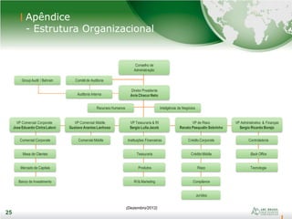 25
25
Apêndice
- Estrutura Organizacional
Diretor Presidente
Anis ChacurNeto
Comitê de Auditoria
Auditoria Interna
Instituições Financeiras
Group Audit / Bahrain
Recursos Humanos Inteligência de Negócios
VP Tesouraria & RI
Sergio Lulia Jacob
VP Comercial Middle
Gustavo Arantes Lanhoso
VP Comercial Corporate
Jose Eduardo Cintra Laloni
VP de Risco
Renato Pasqualin Sobrinho
VP Administrativo & Finanças
Sergio Ricardo Borejo
Tesouraria
Produtos
RI & Marketing
Comercial MiddleComercial Corporate
Mesa de Clientes
Mercado de Capitais
Banco de Investimento
Crédito Corporate
Crédito Middle
Risco
Compliance
Jurídico
Controladoria
Back Office
Tecnologia
Conselho de
Administração
(Dezembro/2012)
 