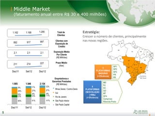 5
Minas Gerais / Goiás
Sul
Rio de Janeiro
São Paulo Interior
São Paulo Capital
Minas Gerais / Centro-Oeste
Sul
Rio de Janeiro
São Paulo Interior
São Paulo Capital
40% 41% 41%
12% 12% 11%
10% 9% 9%
29% 27% 27%
9% 11% 12%
Dez/11 Set/12 Dez/12
1.905 1.946 2.134
RO
AC
AM
RR
PA
AP
MA
PI
CE
BA
MG
ES
RJ
SP
PR
SC
RS
MS
MT
GO
DF
RN
PB
PE
AL
SE
TO
Escritórios
ABC Brasil
Middle Market
(faturamento anual entre R$ 30 e 400 milhões)
5
Estratégia:
Crescer o número de clientes, principalmente
nas novas regiões.
Exposição Média
Por Cliente
(R$ Milhões)
Prazo Médio
(dias)
Total de
Clientes
Clientes com
Exposição de
Crédito
Dez/11 Set/12 Dez/12
1.162 1.168 1.295
892 917 997
2,1 2,1 2,1
211 214 227
8
PLATAFORMAS
EM EVOLUÇÃO
(+RMs)
(> Eficiência)
MG
RJ
SC
GO
MT
SP4
Campinas
Ribeirão Preto
5
PLATAFORMAS
MADURAS
(> Eficiência)
SP1
SP2
SP3
PR
RS
Empréstimos e
Garantias Prestadas
(R$ Milhões)
 