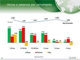 8
Ativos e passivos por vencimento
8
(Dezembro/2012)
4.136
3.384
2.264
2.730
594
362
1.786
4.283
2.104 2.268
282
1.064
2.350
(899) 159
462 312
(702)
1-30 dias 31-180 dias 181-360 dias 1-3 anos 4-5 anos >5 anos
Ativos Passivos Gap
2.350
1.451 1.611
2.072
2.385
1.682
Gap Acumulado
(R$ milhões)
 