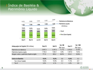 9
Índice de Basiléia &
Patrimônio Líquido
9
11,3% 11,1% 10,2% 10,9% 10,6%
4,3% 4,1% 4,0% 4,1% 5,3%
Dez/11 Mar/12 Jun/12 Set/12 Dez/12
Tier II
Tier I (Core Capital)
15,6% 15,2% 14,2% 15,0% 15,9%
2.072 2.092 2.181 2.257
2.507
1.500 1.536 1.566 1.639 1.680
Patrimônio de Referência
Patrimônio Líquido
(R$ Milhões)
Adequação de Capital (R$ milhões) Dez/12 Set/12
Var 3M
(%) / p.p.
Dez/11
Var 12M
(%) / p.p.
Patrimônio de referência 2.507,3 2.257,2 11,1% 2.072,5 21,0%
Patrimônio líquido exigido 1.735,4 1.654,1 4,9% 1.457,9 19,0%
Margem sobre o patrimônio líquido exigido 771,9 603,2 28,0% 614,5 25,6%
Índice de Basiléia 15,9% 15,0% 0,9 15,6% 0,3
Tier I (Core Capital) 10,6% 10,9% -0,3 11,3% -0,7
Tier II 5,3% 4,1% 1,1 4,3% 0,9
 