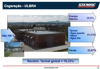 Cogeração - ULBRA


                                       Energia
                                       Elétrica        30,9%



                                        Termal:
                                       • Água quente
Gás 100 %                              • Vapor         45,43%
                                       • Água fria




                                       Perda           23,67%



             Rendim. Termal global = 76,33%

                                                                13
 