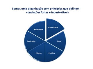 Honestidade
Ética
PartilhaEsforço
Dedicação
Humildade
Somos uma organização com princípios que definem
convicções fortes e indestrutíveis
 