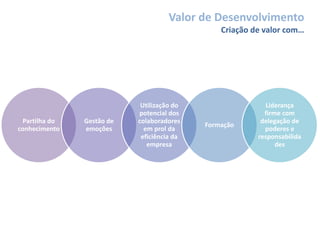 Valor de Desenvolvimento
Criação de valor com…
Partilha do
conhecimento
Gestão de
emoções
Utilização do
potencial dos
colaboradores
em prol da
eficiência da
empresa
Formação
Liderança
firme com
delegação de
poderes e
responsabilida
des
 