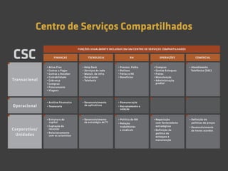 Centro de Serviços Compartilhados
CSC
• Ativo Fixo
• Contas a Pagar
• Contas a Receber
• Contabilidade
• Cobrança
• Compras
• Faturamento
• Viagens
• Estrutura de
capital
• Captação de
recursos
• Relacionamento
com os acionistas
• Análise financeira
• Tesouraria
Transacional
Corporativo/
Unidades
Operacional
• Process. Folha
• Rotinas
• Férias e HE
• Benefícios
• Política de RH
• Relação
trabalhistas
e sindicais
• Help Desk
• Serviços de rede
• Manut. de infra
• DataCenter
• Telefonia
• Desenvolvimento
da estratégia de TI
• Desenvolvimento
de aplicativos
• Remuneração
• Recrutamento e
seleção
• Compras
• Gestão Estoques
• Fretes
• Manutenção
• Administração
predial
• Negociação
com fornecedores
estratégicos
• Definição da
política de
estoques e
manutenção
• Atendimento
Telefônico (SAC)
• Definição de
políticas de preços
• Desenvolvimento
de novos acordos
Finanças
Funções usualmente incluídas em um Centro de Serviços Compartilhados
RHTecnologia Operações Comercial
 
