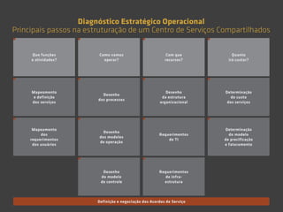 Como vamos
operar?
Que funções
e atividades?
Desenho
dos modelos
de operação
Mapeamento
dos
requerimentos
dos usuários
Desenho
dos processos
Mapeamento
e definição
dos serviços
Com que
recursos?
Quanto
irá custar?
Requerimentos
de TI
Determinação
do modelo
de precificação
e faturamento
Requerimentos
de infra-­
estrutura
Desenho
da estrutura
organizacional
Determinação
do custo
dos serviços
Desenho
do modelo
de controle
Definição e negociação dos Acordos de Serviço
Diagnóstico Estratégico Operacional
Principais passos na estruturação de um Centro de Serviços Compartilhados
 