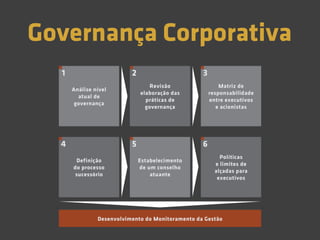 Análise nível
atual de
governança
Definição
do processo
sucessório
Desenvolvimento do Monitoramento da Gestão
Revisão
elaboração das
práticas de
governança
Estabelecimento
de um conselho
atuante
Matriz de
responsabilidade
entre executivos
e acionistas
Políticas
e limites de
alçadas para
executivos
Governança Corporativa
1
4
2
5
3
6
 