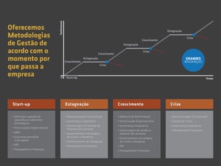 Oferecemos
Metodologias
de Gestão de
acordo com o
momento por
que passa a
empresa
• Reestruturação (Turnaround)
• Governança Corporativa
• Alavancagem de Vendas de
Produtos de Consumo
• Gerenciamento Estratégico
de Custos e Despesas
• Gerenciamento de Categorias
• Planejamento Financeiro
• Definição e gestão da
arquitetura e diretrizes
estratégicas
• Estruturação Organizacional
• M&A
• Estrutura societária
e de capital
• IPO
• Planejamento Financeiro
Start-up Estagnação
• Reestruturação (Turnaround)
• Gestão de Crises
• Governança Corporativa
• Planejamento Financeiro
• Melhoria de Performance
• Estruturação Organizacional
• Governança Corporativa
• Alavancagem de vendas e
produtos de consumo
• Gerenciamento estratégico
de custos e despesas
• IPO
• Planejamento Financeiro
Crescimento Crise
Performance
TempoStart-Up
Crise
Crise
Crise
Estagnação
Estagnação
Estagnação
Crescimento
Crescimento
Crescimento
GRANDES
MUDANÇAS
 