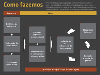 Como fazemos Uma estratégia clara e pragmática, um desenho organizacional
com responsabilidades definidas, métricas de performance e uma
cultura de disciplina na execução dos planos de ação são ingredientes
para incrementar a rentabilidade e competitividade das empresas.
Definição de
estratégia
Elaboração do
plano anual
Ajustar a
estrutura
organizacional
Implantação
de
indicadores de
performance
Elaboração
do burget
Detalhamento
e execução do
plano de ações Controle
e ajuste de
gestão
Estabelecer
ações macro
Execução disciplinada do plano de ações
Estratégia Tático
 