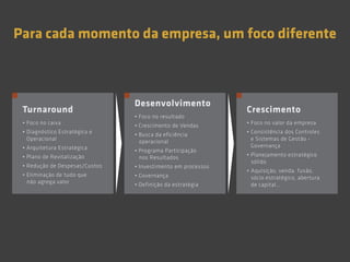 Para cada momento da empresa, um foco diferente
Turnaround
• Foco no caixa
• Diagnóstico Estratégico e
Operacional
• Arquitetura Estratégica
• Plano de Revitalização
• Redução de Despesas/Custos
• Eliminação de tudo que
não agrega valor
Desenvolvimento
• Foco no resultado
• Crescimento de Vendas
• Busca da eficiência
operacional
• Programa Participação
nos Resultados
• Investimento em processos
• Governança
• Definição da estratégia
Crescimento
• Foco no valor da empresa
• Consistência dos Controles
e Sistemas de Gestão -
Governança
• Planejamento estratégico
sólido
• Aquisição, venda, fusão,
sócio estratégico, abertura
de capital...
 