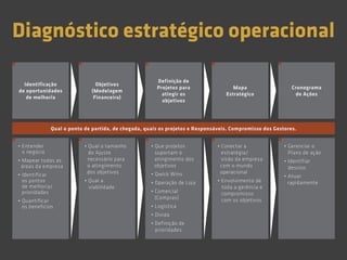 Identificação
de oportunidades
de melhoria
• Entender
o negócio
• Mapear todas as
áreas da empresa
• Identificar
os pontos
de melhoria/
prioridades
• Quantificar
os benefícios
• Que projetos
suportam o
atingimento dos
objetivos
• Qwick Wins
• Operação de Loja
• Comercial
(Compras)
• Logística
• Dívida
• Definição de
prioridades
• Qual o tamanho
do Ajuste
necessário para
o atingimento
dos objetivos
• Qual a
viabilidade
• Conectar a
estratégia/
visão da empresa
com o mundo
operacional
• Envolvimento de
toda a gerência e
compromisso
com os objetivos
• Gerenciar o
Plano de ação
• Identifiar
desvios
• Atuar
rapidamente
Objetivos
(Modelagem
Financeira)
Definição de
Projetos para
atingir os
objetivos
Mapa
Estratégico
Cronograma
de Ações
Diagnóstico estratégico operacional
Qual o ponto de partida, de chegada, quais os projetos e Responsáveis. Compromisso dos Gestores.
 